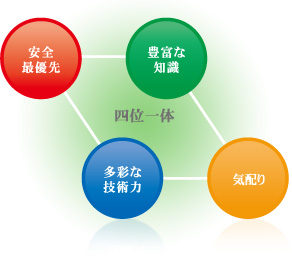 四位一体 安全最優先 豊富な知識 多彩な技術力 気配り